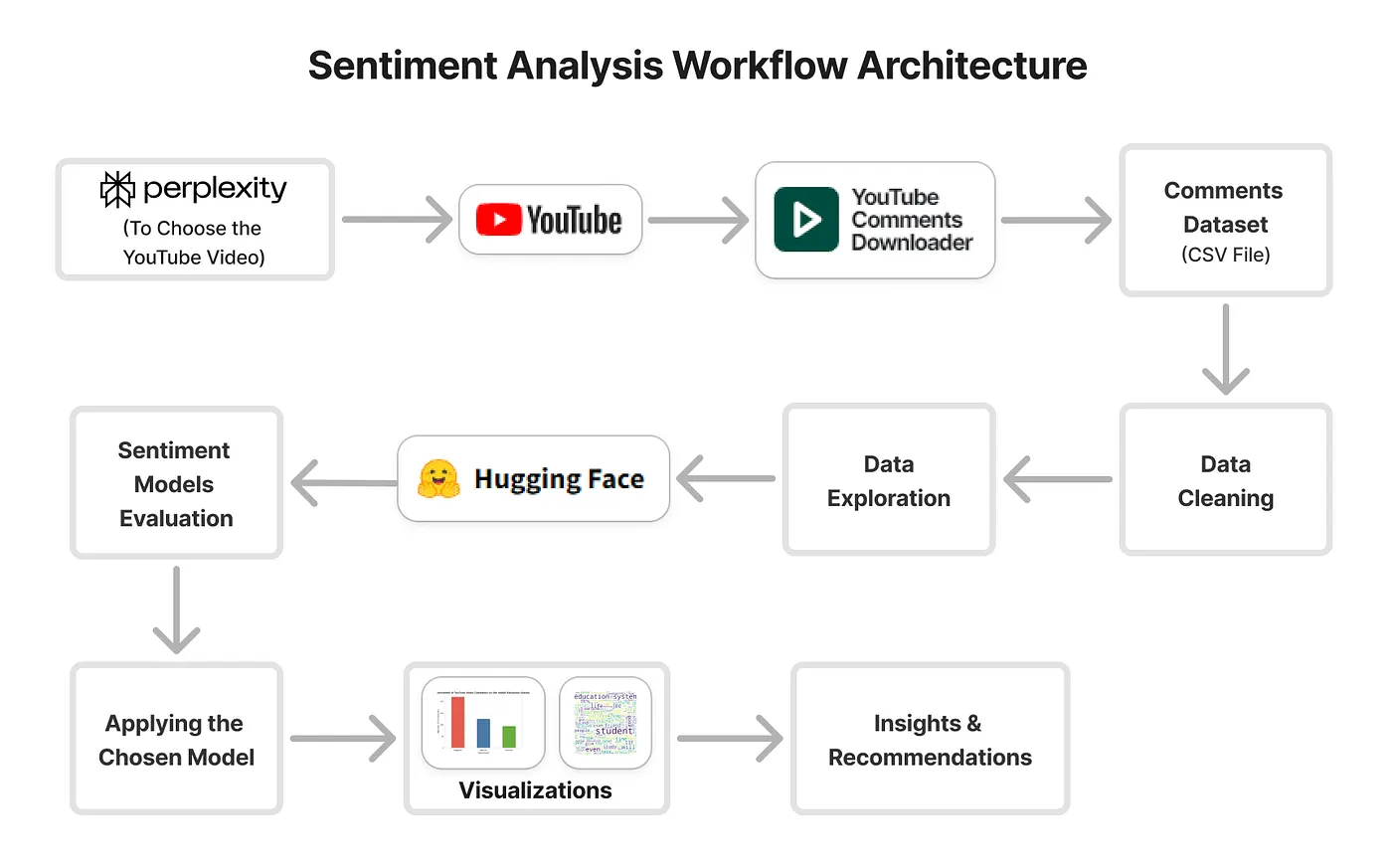 Sentiment analysis project workflow diagram