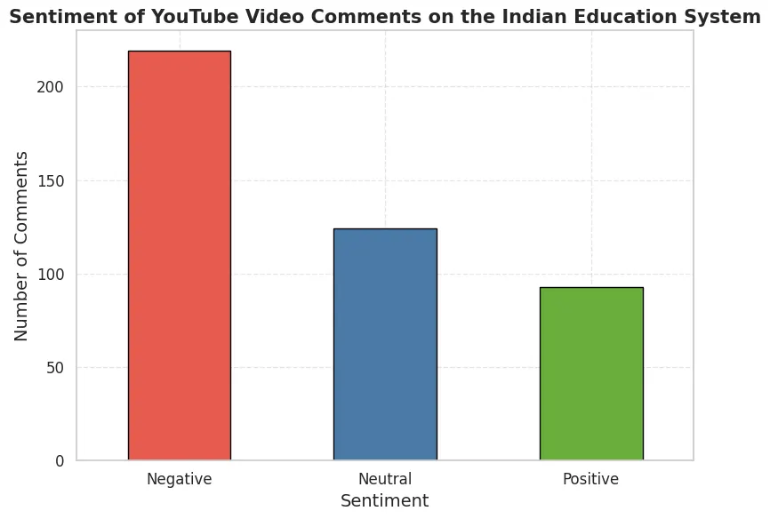 Sentiment distribution chart showing prevalence of negative sentiments
