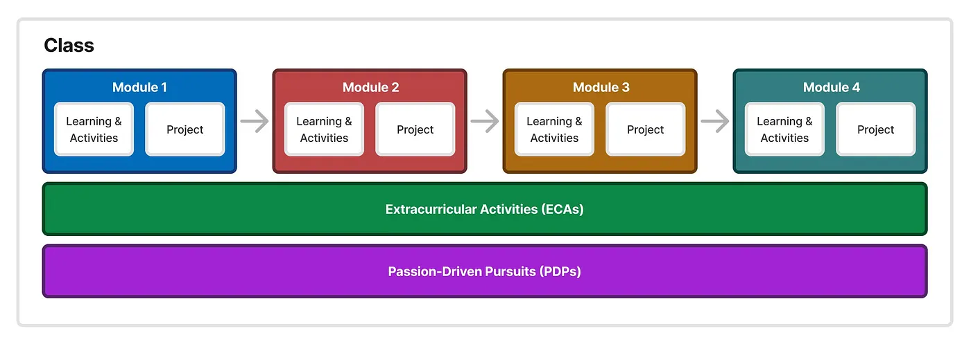 Modular Learning structure showing classes and modules