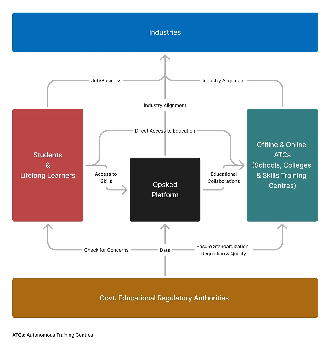 Opsked Education System Architecture diagram showing the modular structure