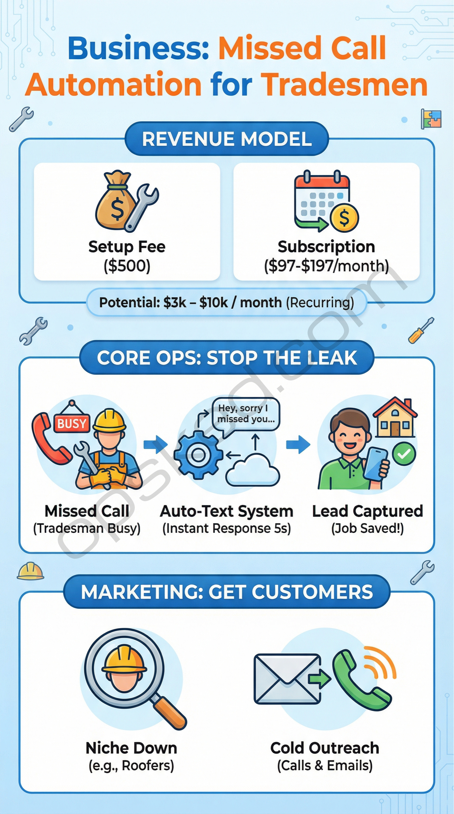 Missed Call Automation for Tradesmen blueprint infographic
