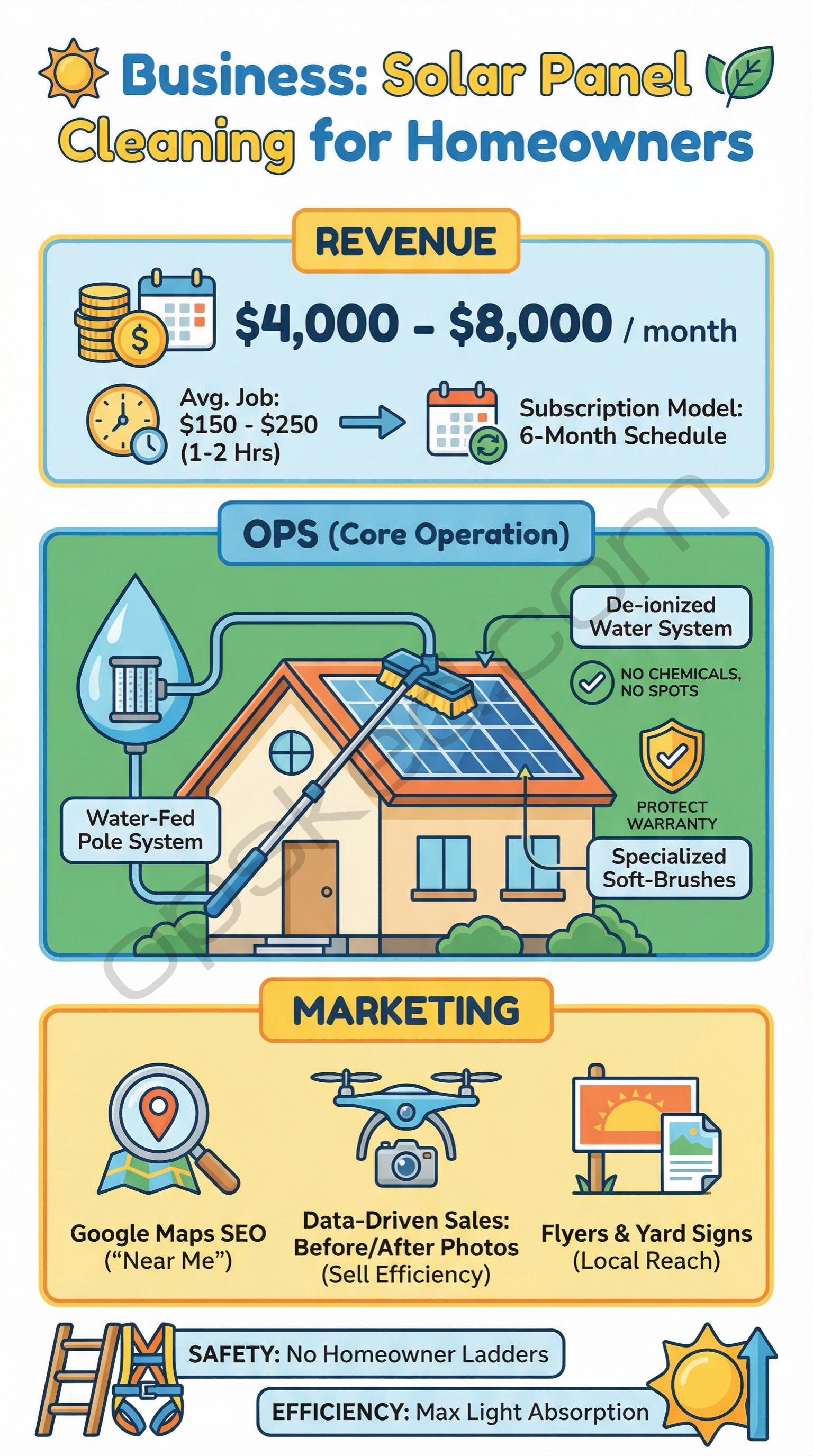 Solar Panel Cleaning for Homeowners blueprint infographic